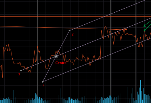 Technical Analysis Tools on cTrader