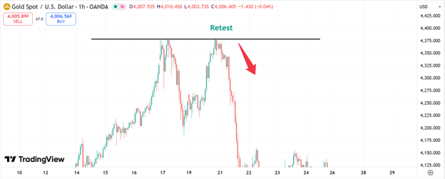 What Is Price Action Trading in 2025 and How to Apply It